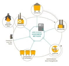 Why measuring impact via LCA is in line with circular.. | circular economy | Milgro