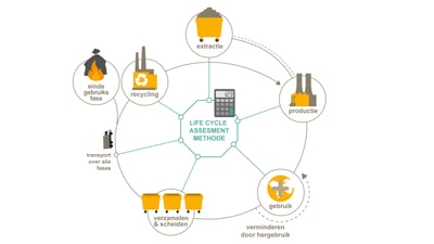 Waarom impact meten via LCA aansluit bij circulaire ambities | circulaire economie | Milgro