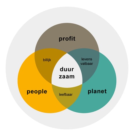 people-planet-profit