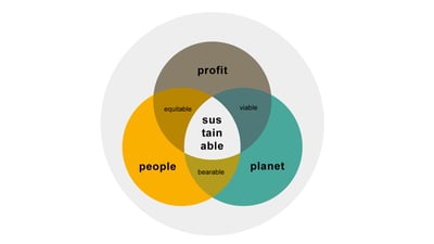 With profitable sustainability towards the new economy | circular economy | Milgro