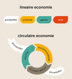 Vergelijking tussen een lineaire economie (grondstof naar afval) en een circulaire economie (grondstoffen blijven in de kringloop)