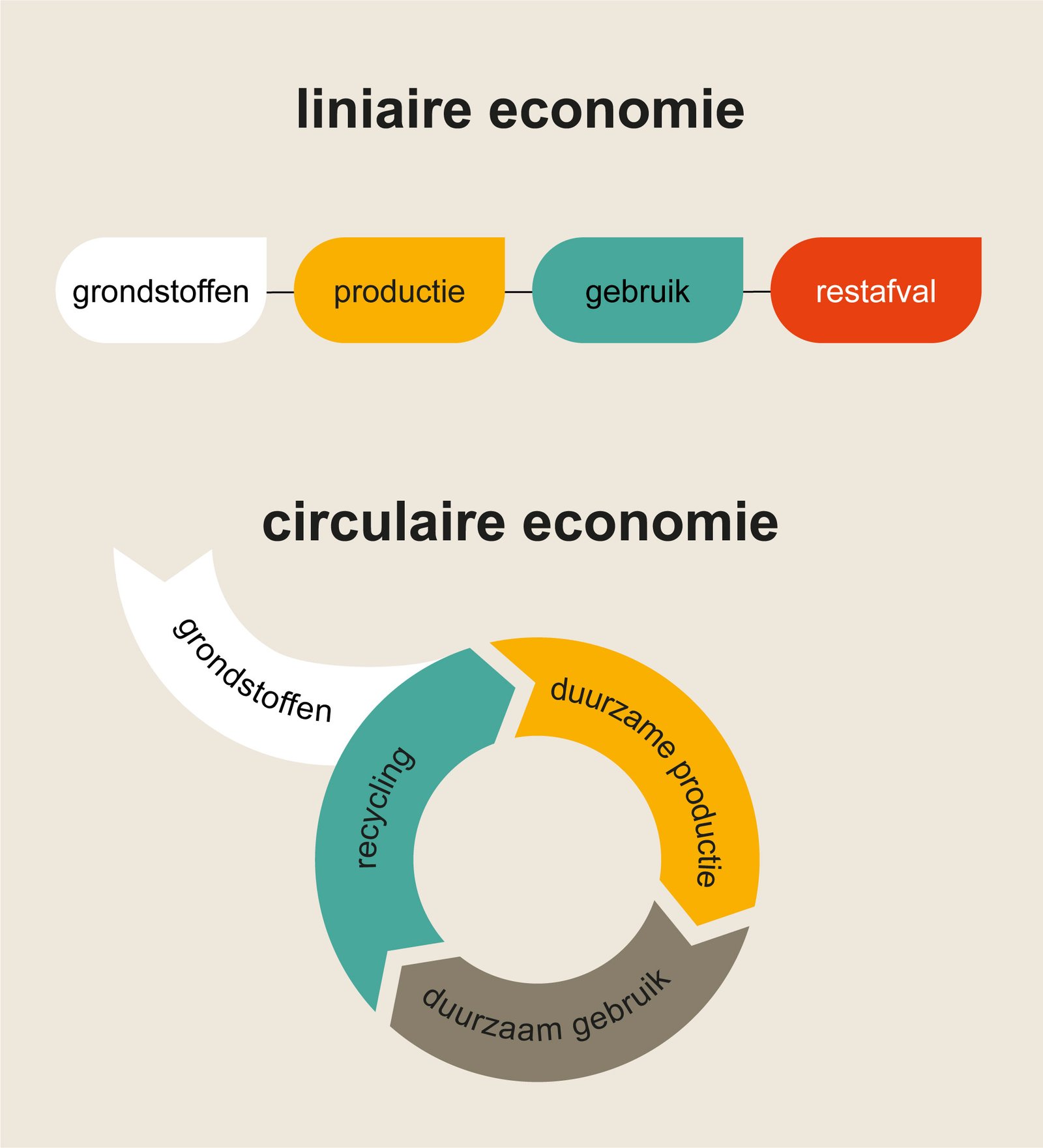 Afval in een lineaire en een circulaire economie | Ladder van Lansink | Milgro