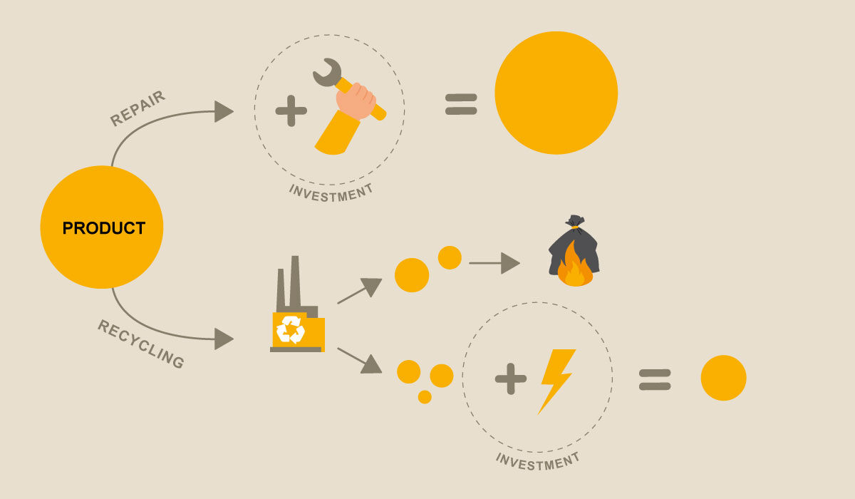 Repair: an important solution within the circular economy