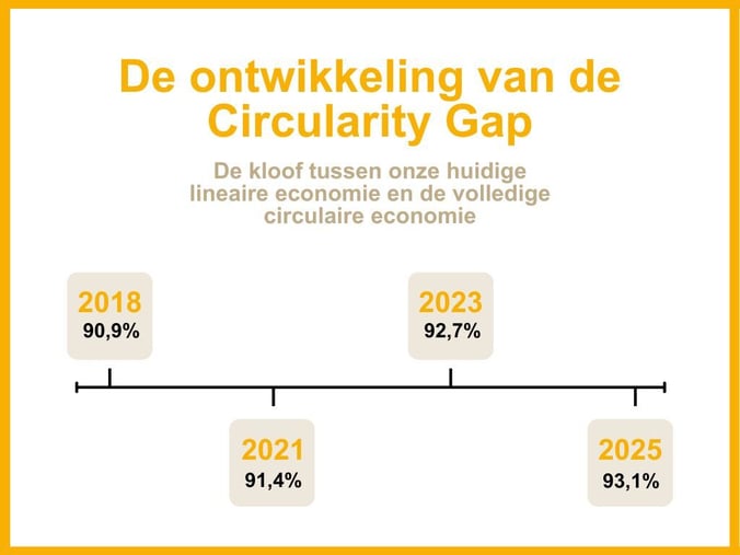 circularity gap- milgro