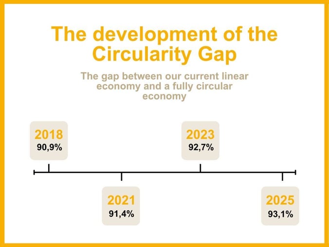 infographic Circularity Gap- Milgro