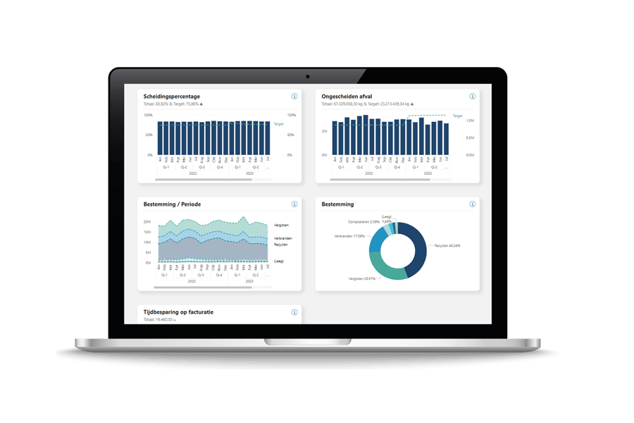 Milgro-dashboard toont CO2-impact en scope 3-emissies per afvalstroom voor GHG-protocol-rapportage