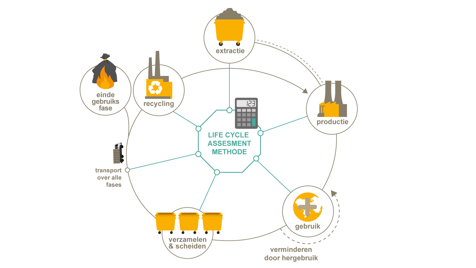 Waarom impact meten via LCA aansluit bij circulaire ambities