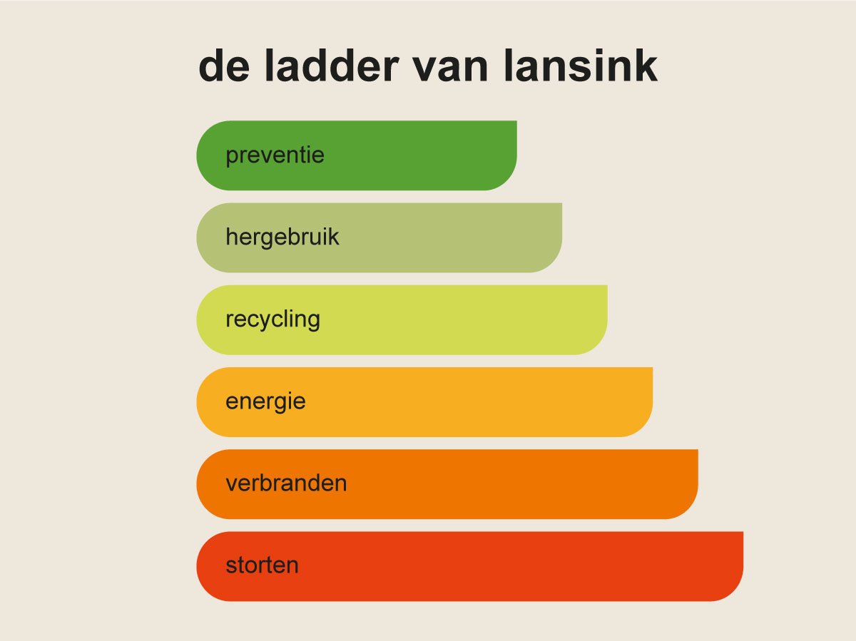 Ladder van Lansink bekeken vanuit een circulair perspectief