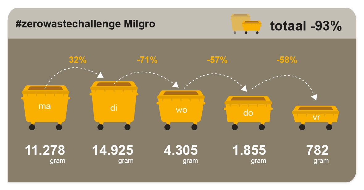 Results #ZeroWasteChallenge at Milgro